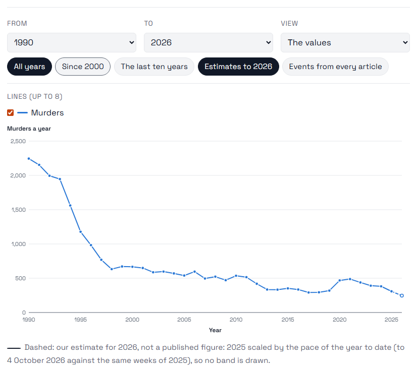 Murders a year since 1990, falling from about 2,200 to 309 in 2025, then a short dashed segment to an estimate for 2026, with the note that it is 2025 scaled by the pace of the year to date, not a published figure.