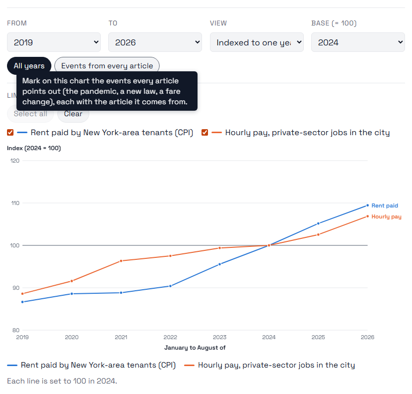 Rent paid and hourly pay since 2019, each indexed to 100 in 2024: rent rises from about 87 to 109 and pay from about 89 to 107, with a note that lines counting different things are drawn indexed.