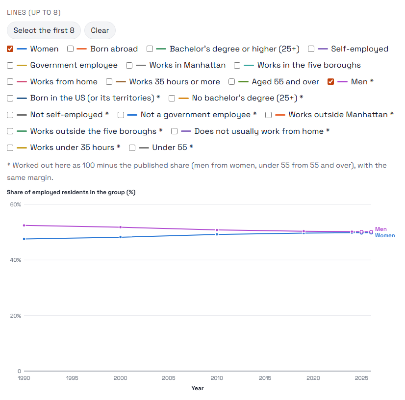 Who does the work, with "Select the first 8" and "Clear" above the lines and two lines ticked: women and, marked with a star, men, each near 50% of employed residents from 1990 to 2024, both dashed to 2026.