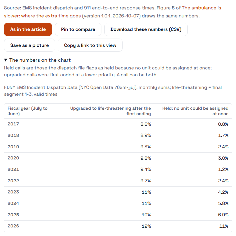 Under the chart: the source line linking to the article’s figure, the buttons "As in the article", "Pin to compare", "Download these numbers (CSV)", "Save as a picture" and "Copy a link to this view", and the open table of the numbers on the chart, one row per fiscal year.