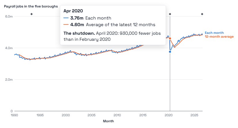 Monthly payroll jobs since 1990 with the readout open at April 2020: 3.76 million jobs that month, 4.60 million on the 12-month average, and the note "The shutdown: April 2020: 930,000 fewer jobs than in February 2020".