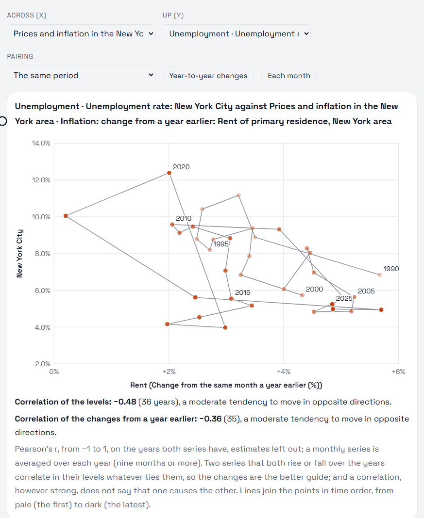 Two pinned series against each other: the New York City unemployment rate up the side and rent inflation across the bottom, one point a year from 1990 to 2025 joined in time order, with the correlation of the levels, −0.48, and of the year-to-year changes, −0.36, written under the chart.