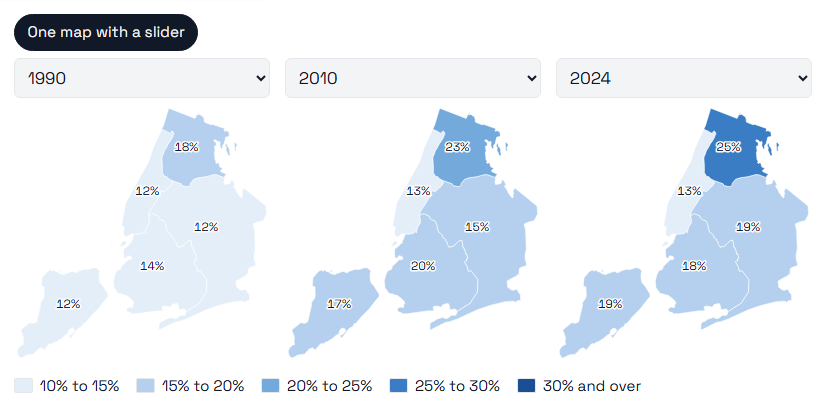 Three small maps side by side of the share of employed residents working in health care and social assistance, for 1990, 2010 and 2024, on one colour scale: the share rises in every borough, most in the Bronx, from 18% to 25%.